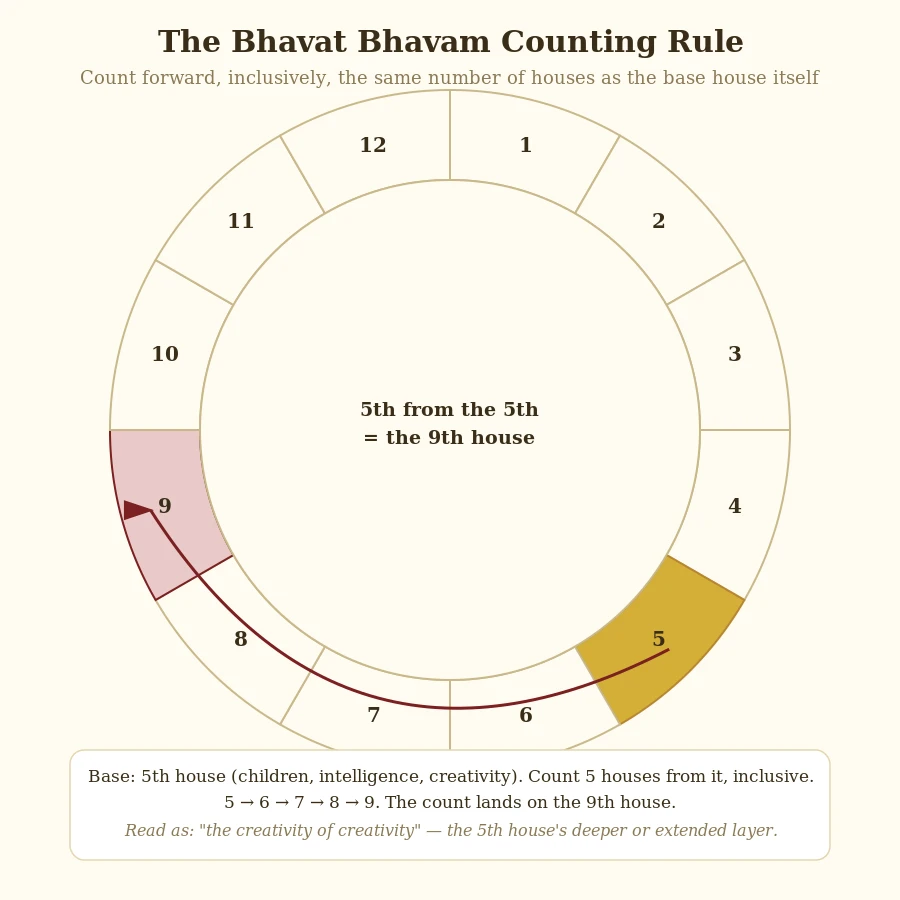 बारह भावों का चक्र जिसमें पंचम भाव सुनहरे रंग में दर्शाया गया है और एक तीर पाँच भाव आगे गिनकर नवम भाव तक पहुँचता है