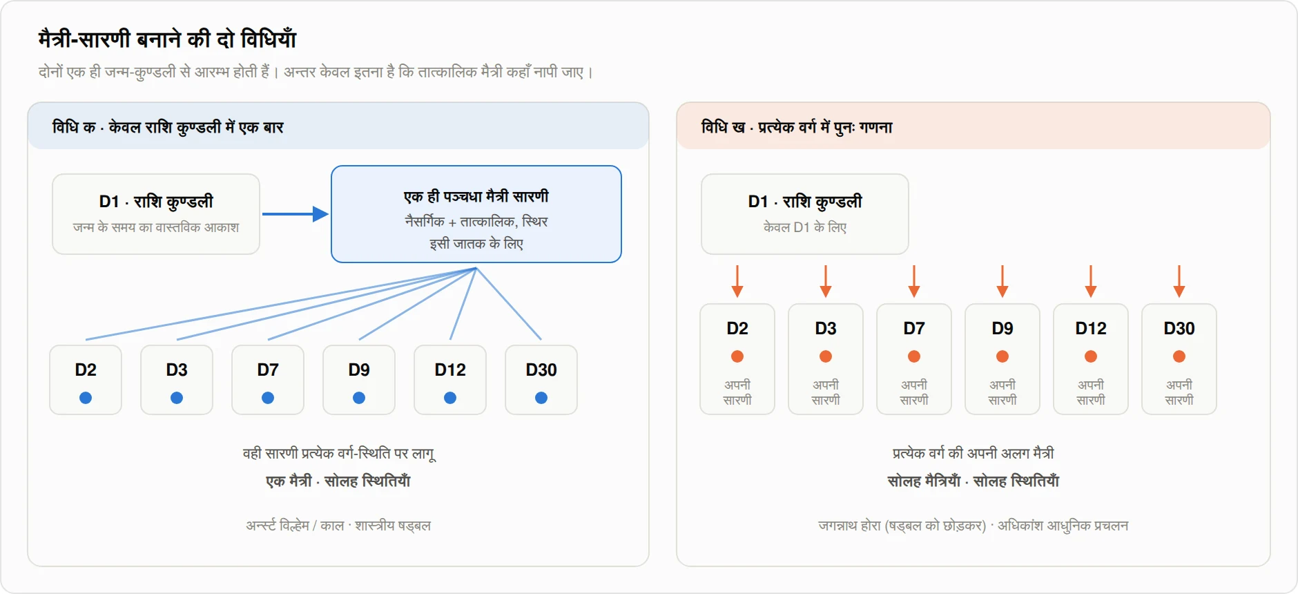 मैत्री-सारणी बनाने की दो विधियाँ: राशि में एक बार, या प्रत्येक वर्ग में पुनः