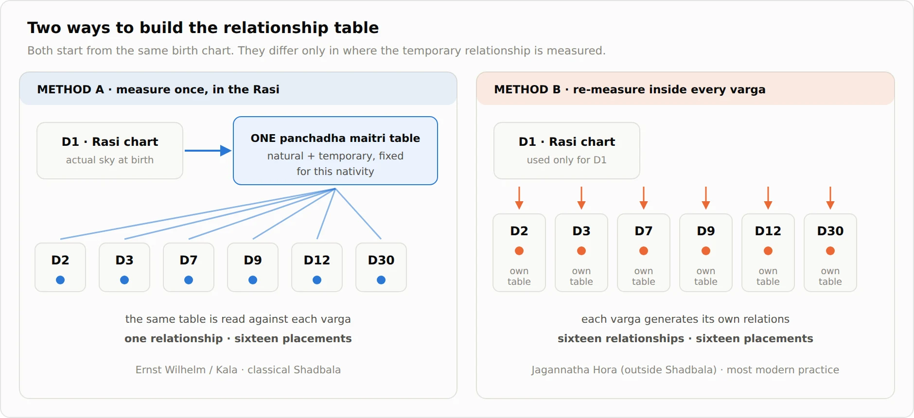 Two ways to build the relationship table: measure once in the Rasi, or re-measure inside every varga