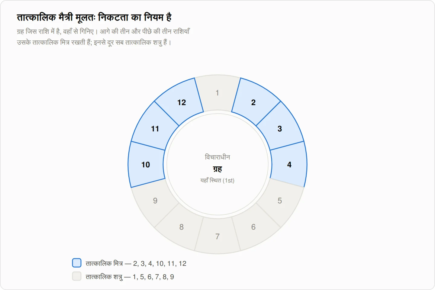 तात्कालिक मैत्री का नियम: 2, 3, 4, 10, 11, 12 राशियों के ग्रह तात्कालिक मित्र