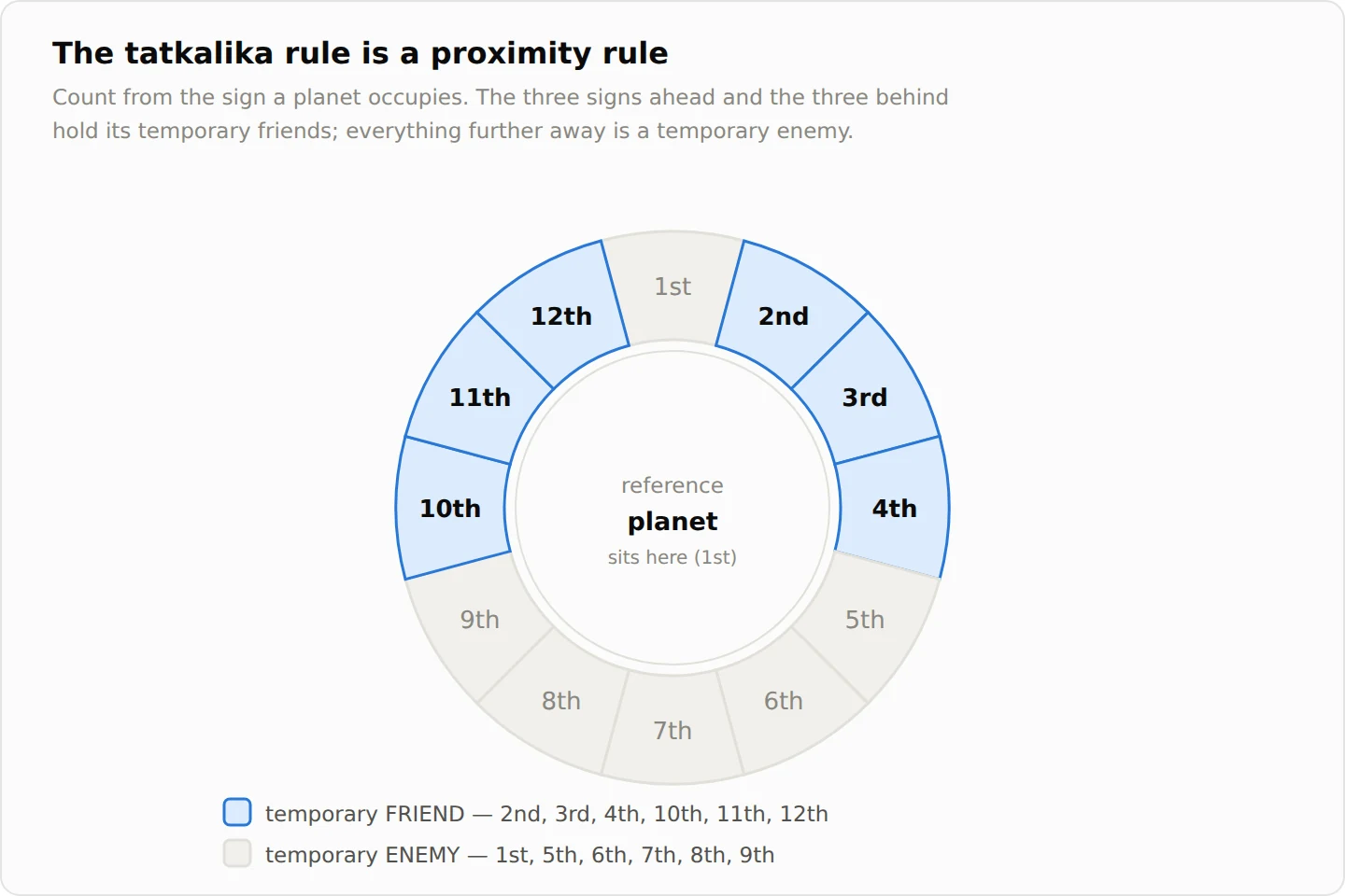 The tatkalika rule: planets in the 2nd, 3rd, 4th, 10th, 11th and 12th signs are temporary friends