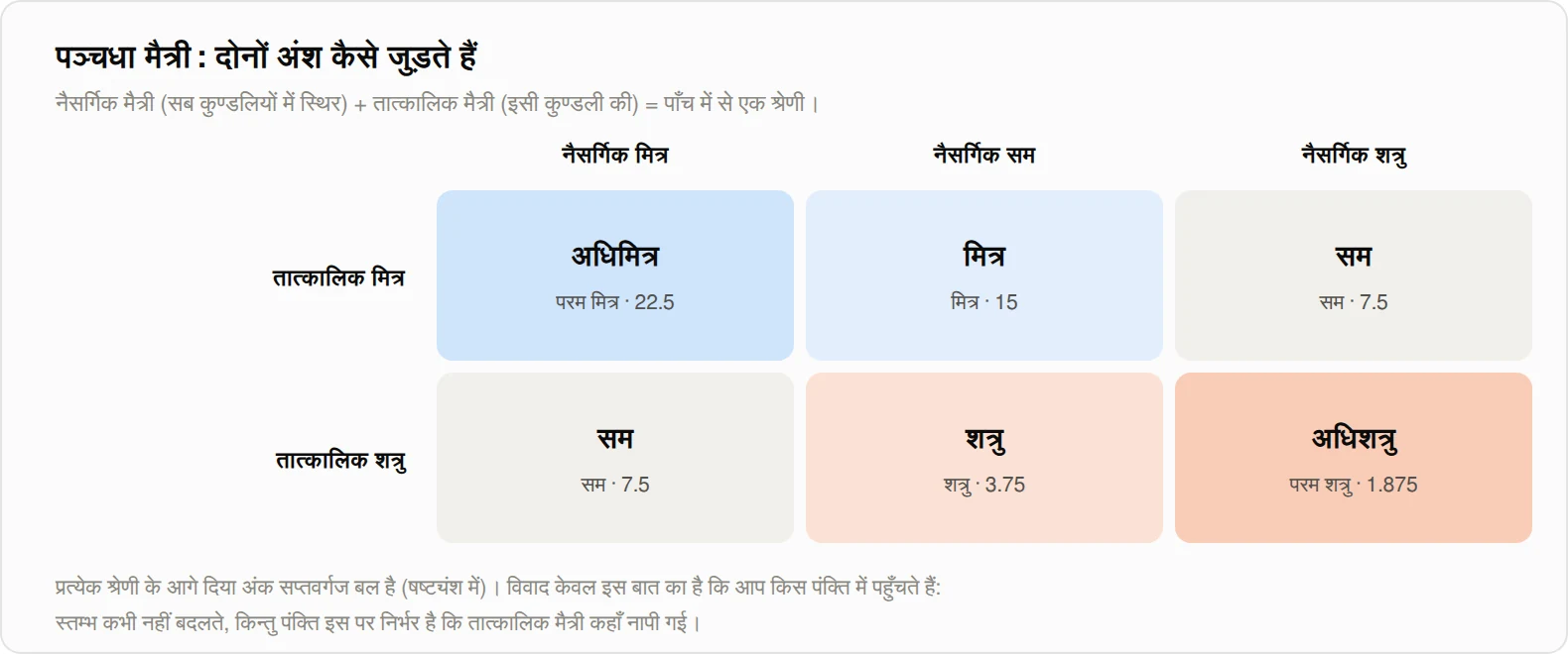 पञ्चधा मैत्री सारणी: नैसर्गिक और तात्कालिक मैत्री मिलकर पाँच श्रेणियाँ बनाती हैं