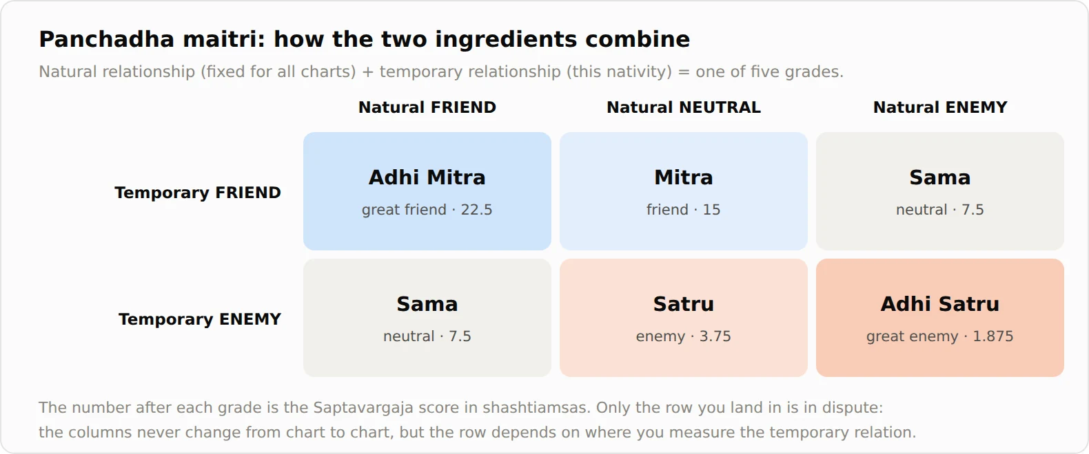 Panchadha maitri grid: natural relationship crossed with temporary relationship gives five grades