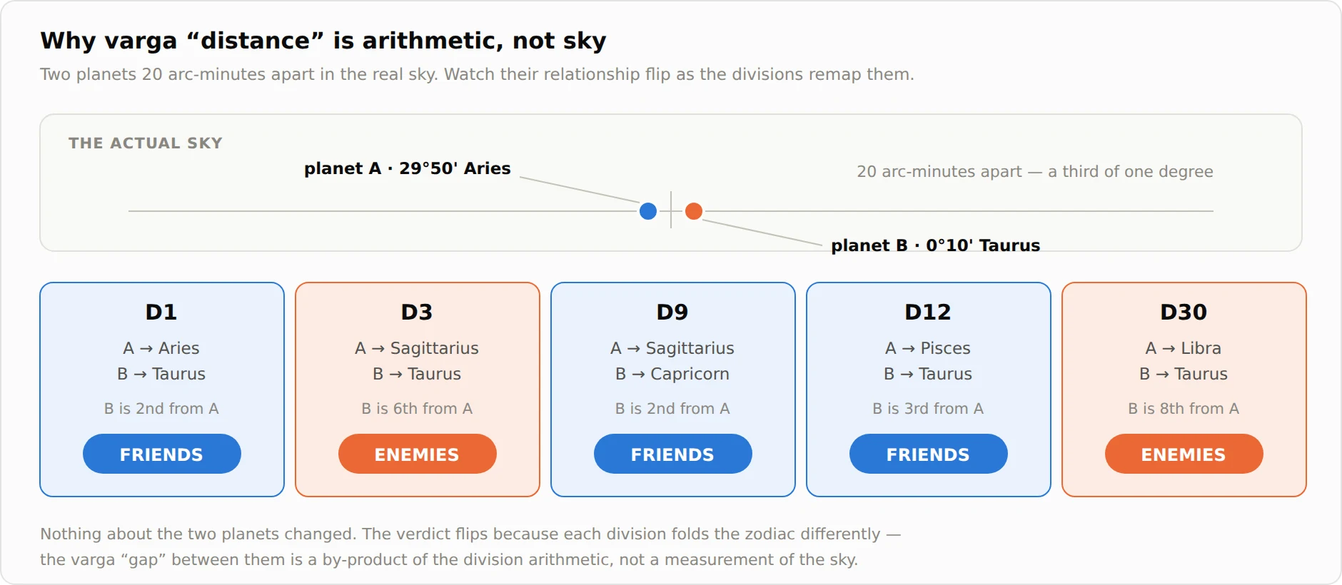 Two planets 20 arc-minutes apart flip between friends and enemies across D1, D3, D9, D12 and D30