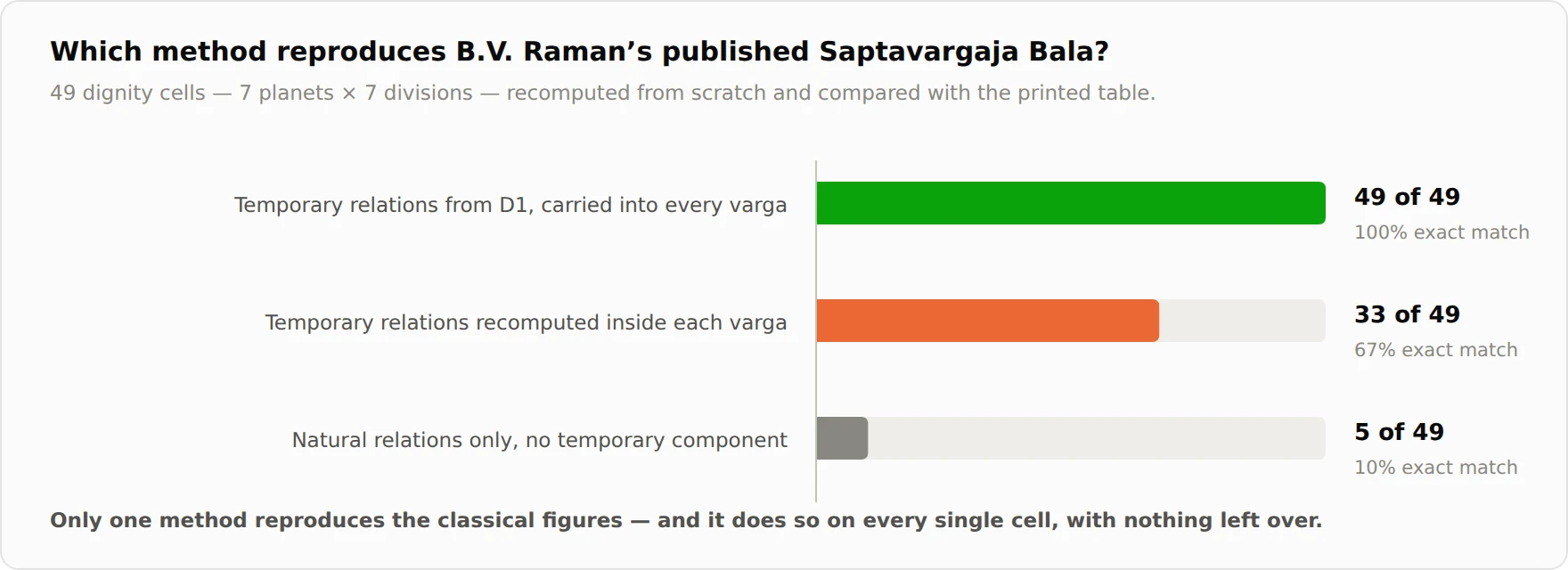 Birth-chart temporary relations match 49 of 49 cells; per-varga matches 33; natural-only matches 5