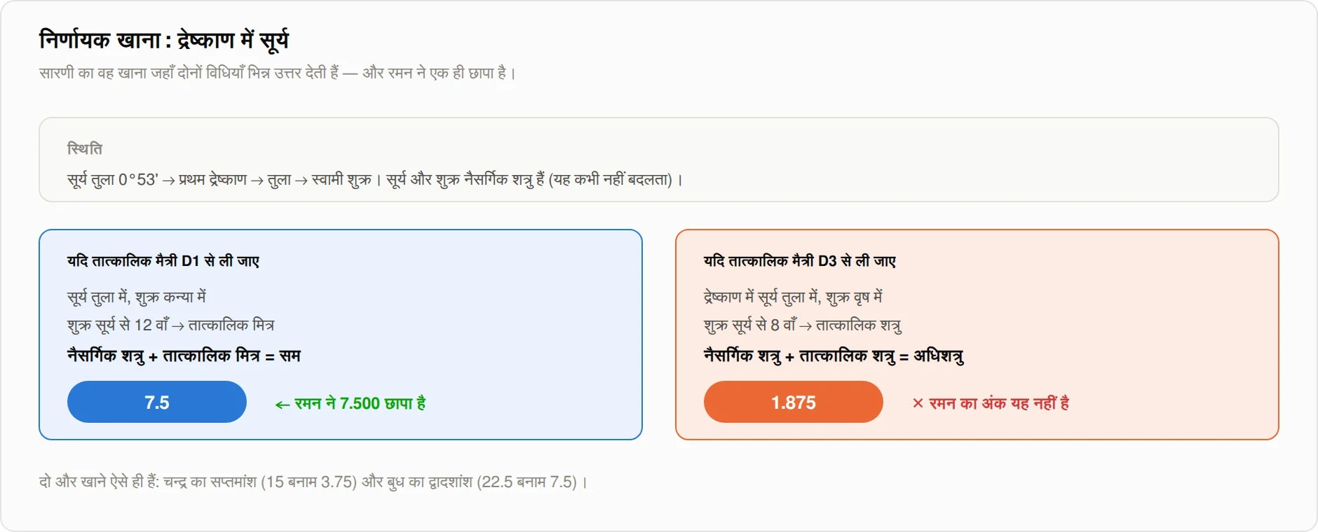 द्रेष्काण में सूर्य: D1 विधि से 7.5, वर्ग विधि से 1.875; रमन ने 7.500 छापा है