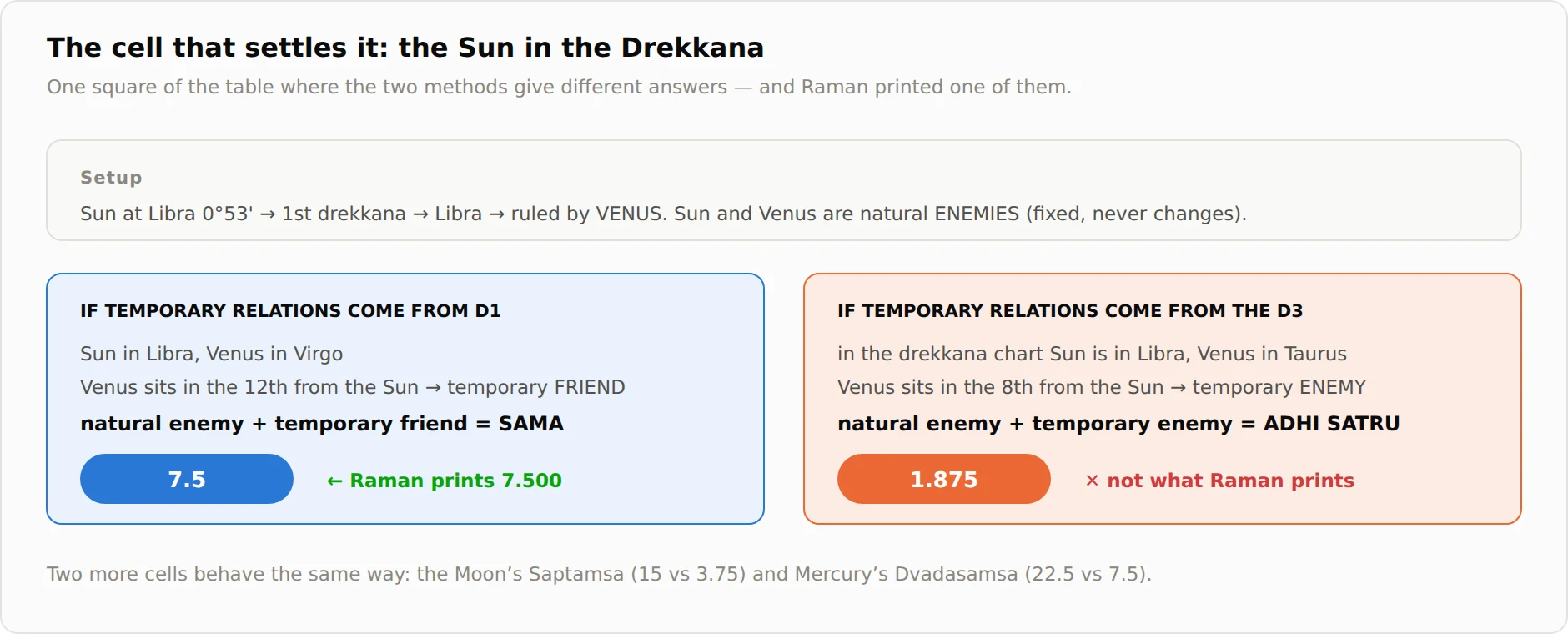 The Sun’s drekkana: 7.5 by the birth-chart method versus 1.875 by the varga method; Raman prints 7.500