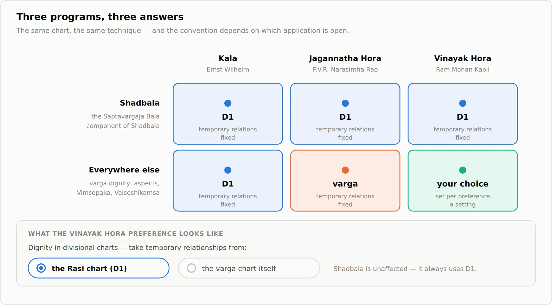 Kala uses D1 everywhere; Jagannatha Hora uses D1 for Shadbala and the varga elsewhere; Vinayak Hora uses D1 for Shadbala and offers a user setting elsewhere